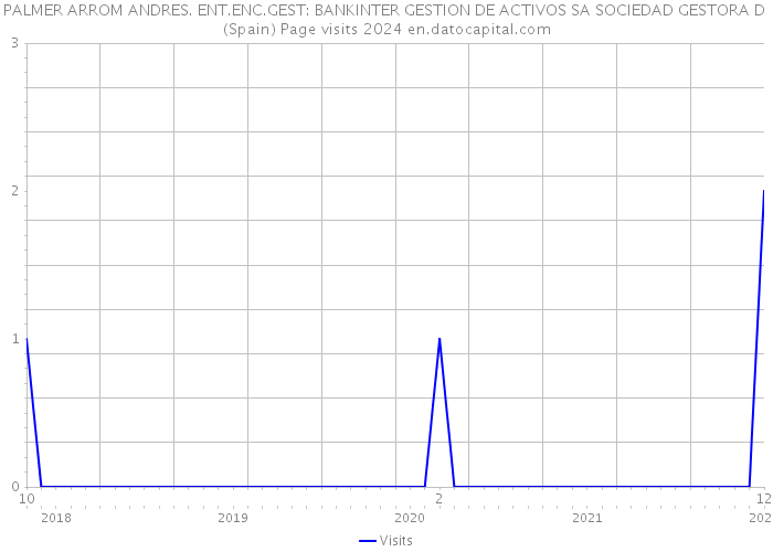 PALMER ARROM ANDRES. ENT.ENC.GEST: BANKINTER GESTION DE ACTIVOS SA SOCIEDAD GESTORA D (Spain) Page visits 2024 
