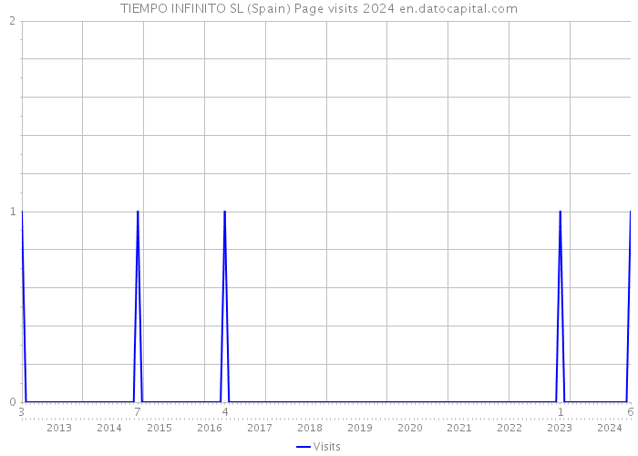 TIEMPO INFINITO SL (Spain) Page visits 2024 