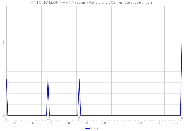 ANTONIO LEON MARINA (Spain) Page visits 2024 