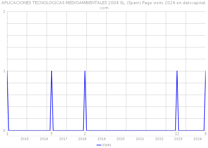APLICACIONES TECNOLOGICAS MEDIOAMBIENTALES 2004 SL. (Spain) Page visits 2024 