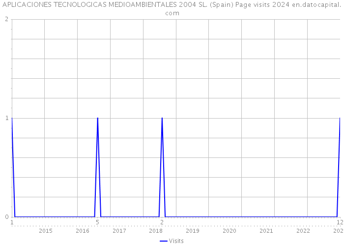 APLICACIONES TECNOLOGICAS MEDIOAMBIENTALES 2004 SL. (Spain) Page visits 2024 