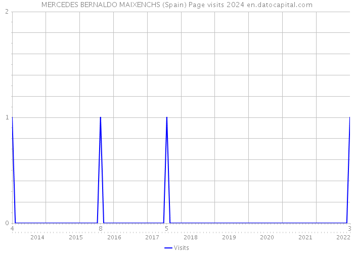 MERCEDES BERNALDO MAIXENCHS (Spain) Page visits 2024 