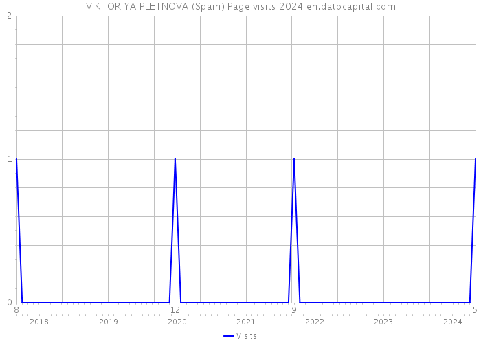 VIKTORIYA PLETNOVA (Spain) Page visits 2024 