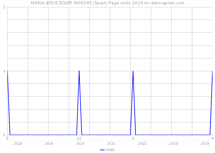 MARIA JESUS SOLER SANCHIS (Spain) Page visits 2024 