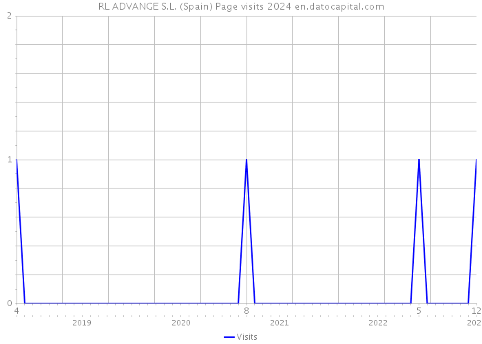 RL ADVANGE S.L. (Spain) Page visits 2024 