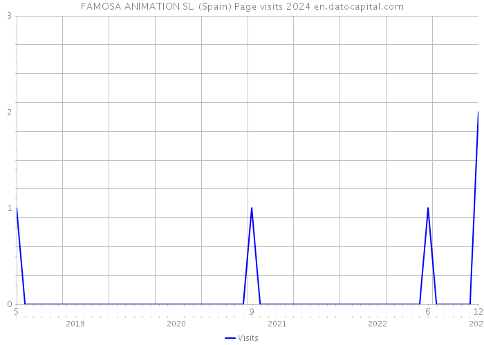 FAMOSA ANIMATION SL. (Spain) Page visits 2024 