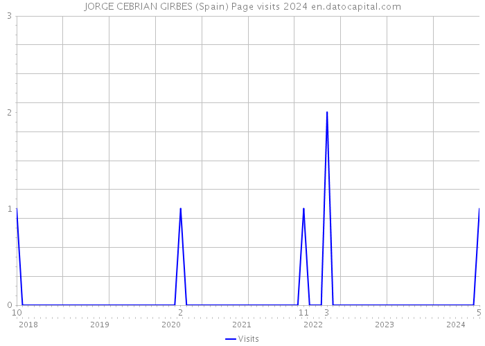 JORGE CEBRIAN GIRBES (Spain) Page visits 2024 