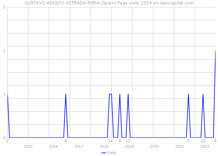 GUSTAVO ADOLFO ASTRADA RIERA (Spain) Page visits 2024 