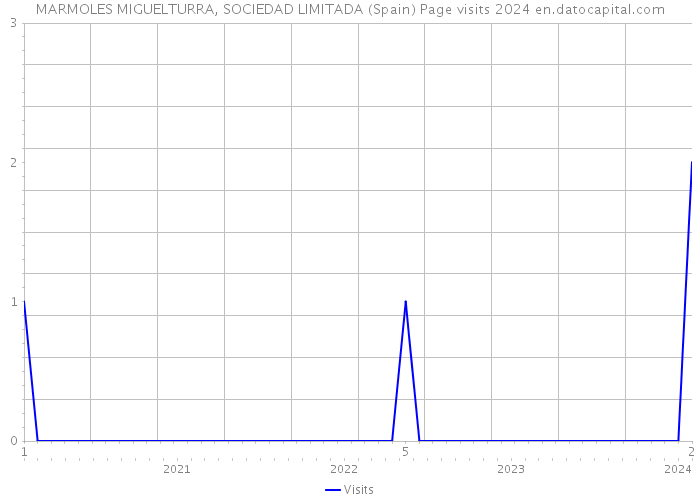 MARMOLES MIGUELTURRA, SOCIEDAD LIMITADA (Spain) Page visits 2024 