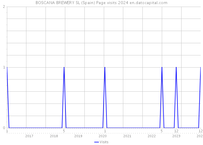 BOSCANA BREWERY SL (Spain) Page visits 2024 