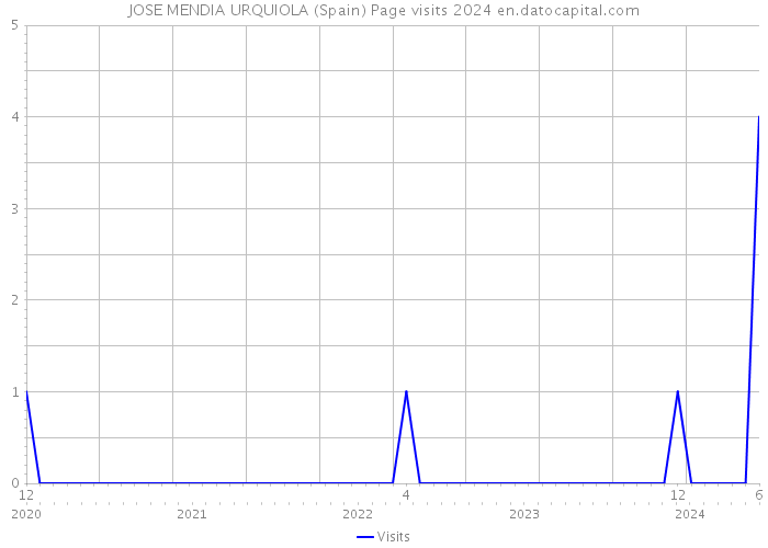 JOSE MENDIA URQUIOLA (Spain) Page visits 2024 