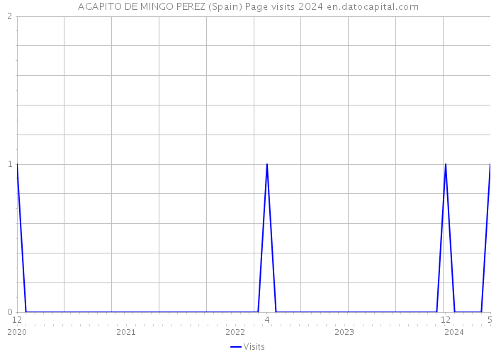 AGAPITO DE MINGO PEREZ (Spain) Page visits 2024 