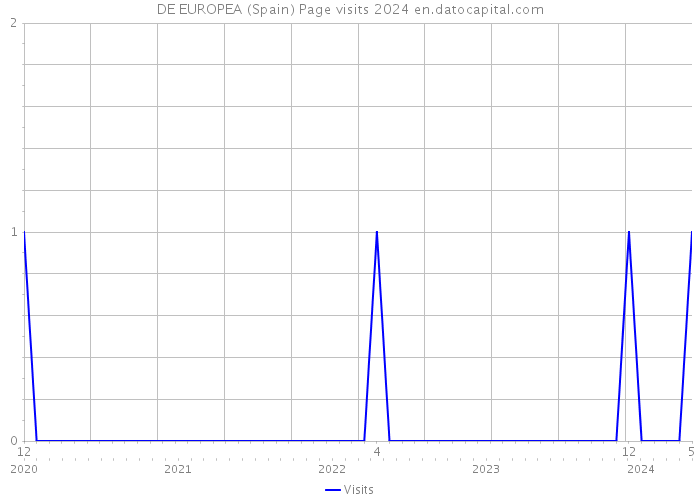 DE EUROPEA (Spain) Page visits 2024 