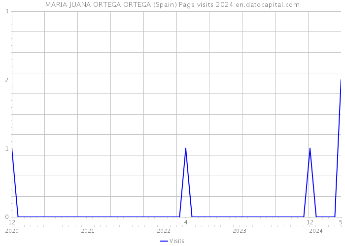 MARIA JUANA ORTEGA ORTEGA (Spain) Page visits 2024 