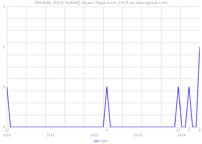 MANUEL SOLIS SUAREZ (Spain) Page visits 2024 