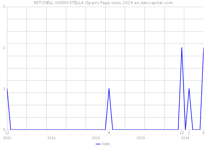 MITCHELL VOISIN STELLA (Spain) Page visits 2024 