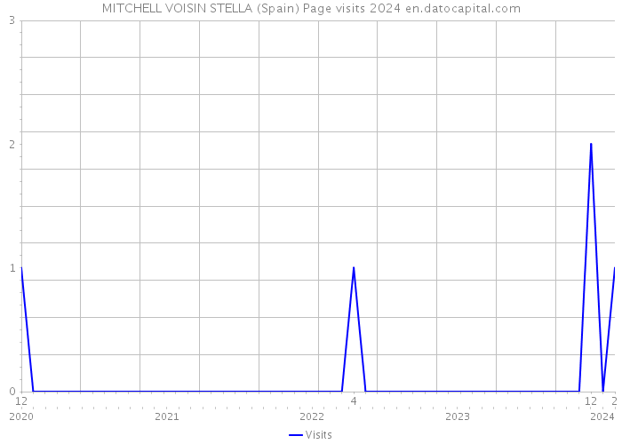MITCHELL VOISIN STELLA (Spain) Page visits 2024 