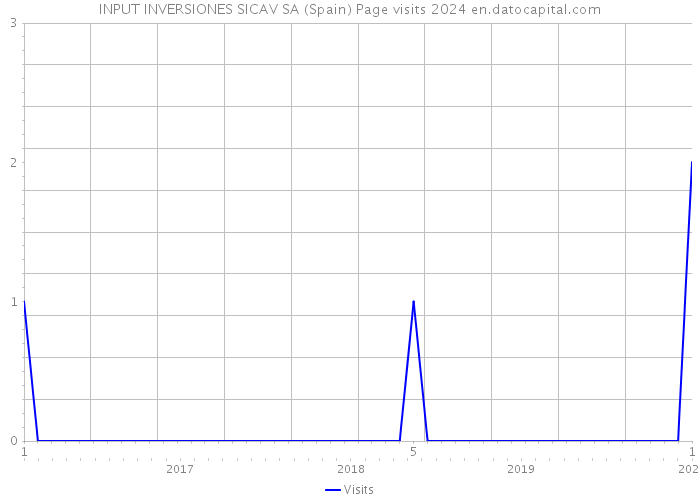 INPUT INVERSIONES SICAV SA (Spain) Page visits 2024 