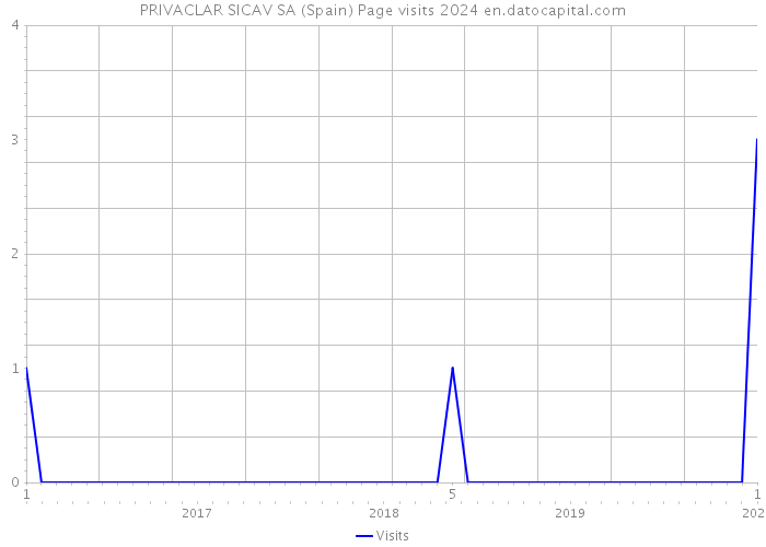 PRIVACLAR SICAV SA (Spain) Page visits 2024 