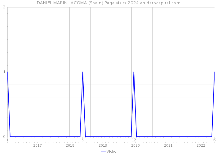DANIEL MARIN LACOMA (Spain) Page visits 2024 