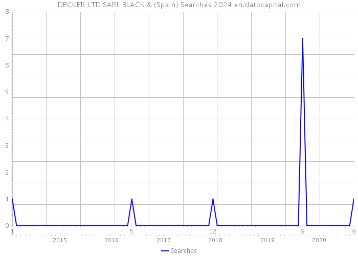 DECKER LTD SARL BLACK & (Spain) Searches 2024 