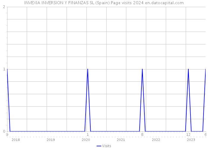 INVEXIA INVERSION Y FINANZAS SL (Spain) Page visits 2024 