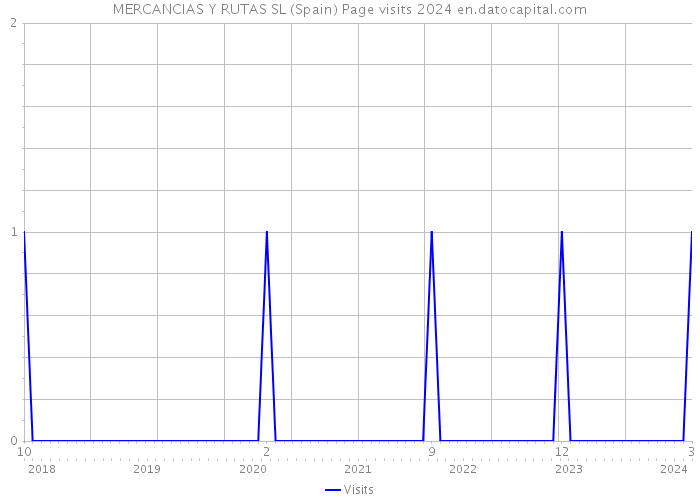 MERCANCIAS Y RUTAS SL (Spain) Page visits 2024 