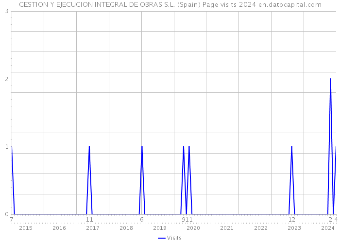 GESTION Y EJECUCION INTEGRAL DE OBRAS S.L. (Spain) Page visits 2024 