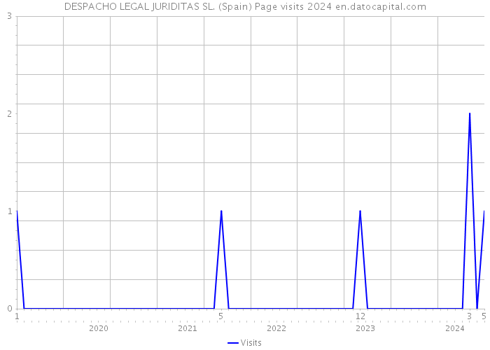 DESPACHO LEGAL JURIDITAS SL. (Spain) Page visits 2024 