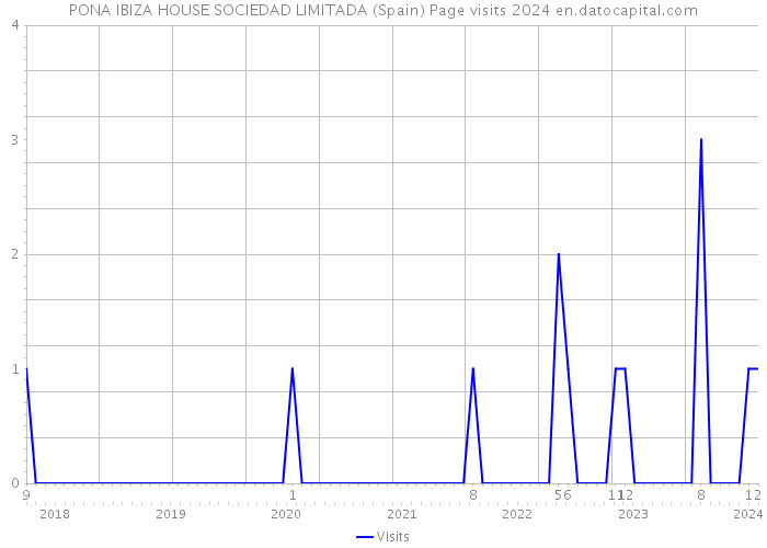 PONA IBIZA HOUSE SOCIEDAD LIMITADA (Spain) Page visits 2024 