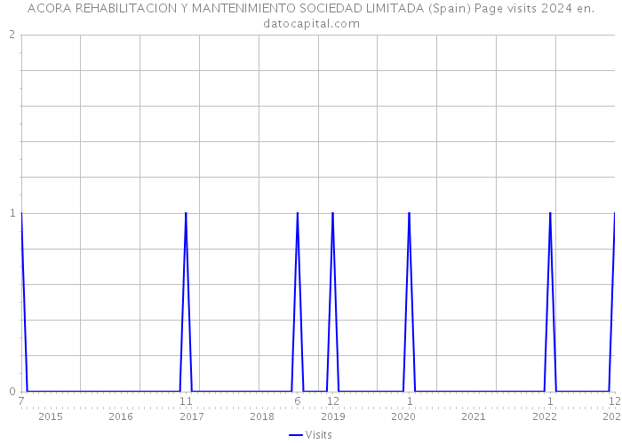ACORA REHABILITACION Y MANTENIMIENTO SOCIEDAD LIMITADA (Spain) Page visits 2024 