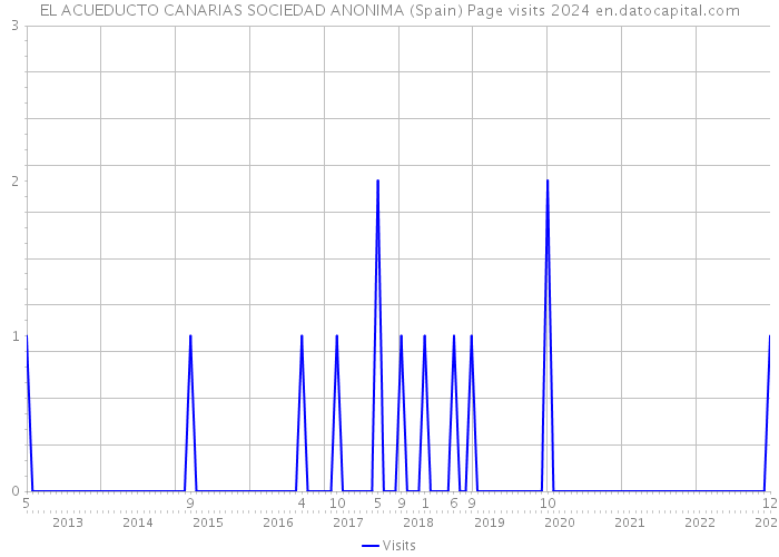 EL ACUEDUCTO CANARIAS SOCIEDAD ANONIMA (Spain) Page visits 2024 