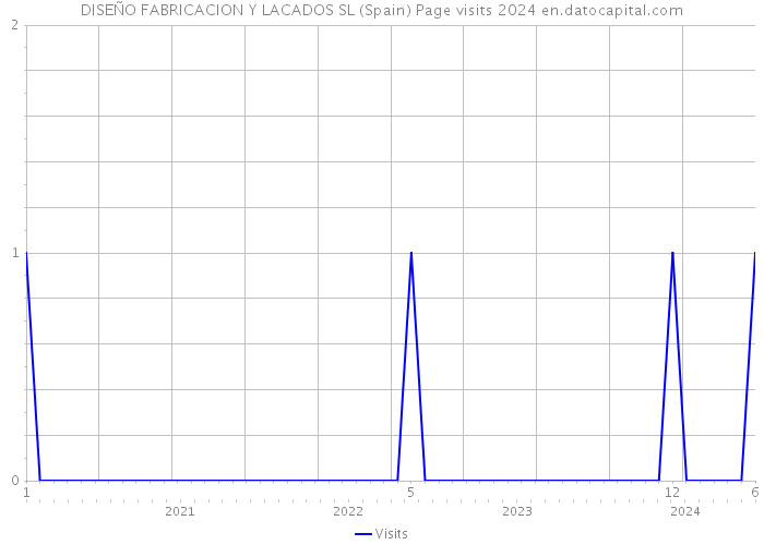 DISEÑO FABRICACION Y LACADOS SL (Spain) Page visits 2024 