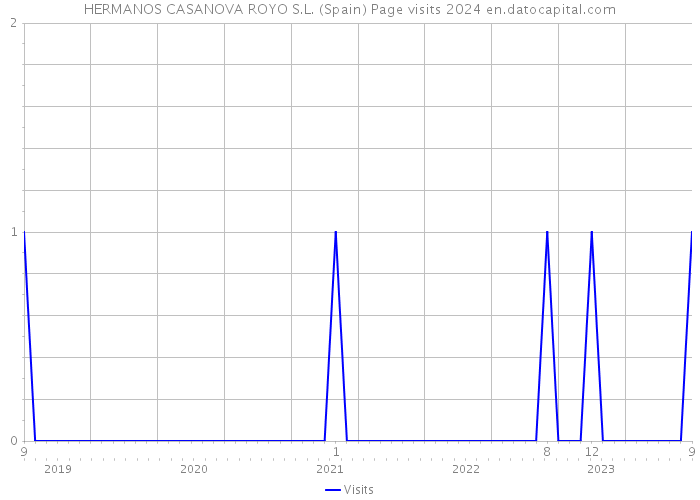 HERMANOS CASANOVA ROYO S.L. (Spain) Page visits 2024 