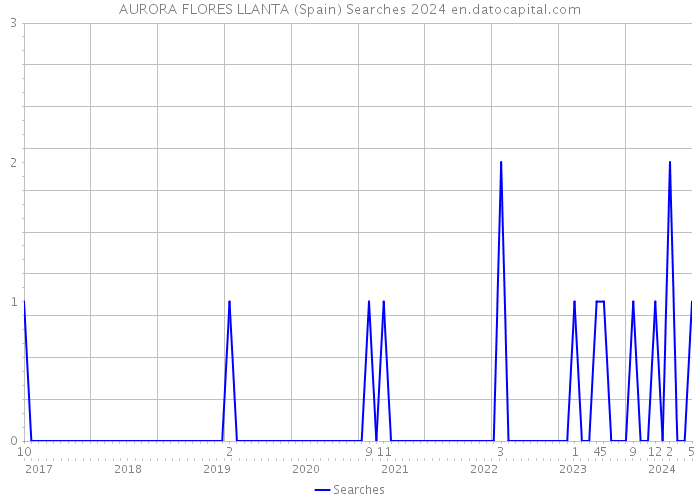 AURORA FLORES LLANTA (Spain) Searches 2024 