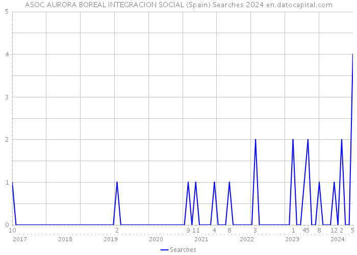 ASOC AURORA BOREAL INTEGRACION SOCIAL (Spain) Searches 2024 