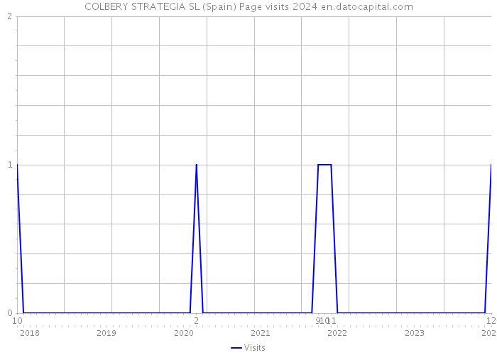 COLBERY STRATEGIA SL (Spain) Page visits 2024 