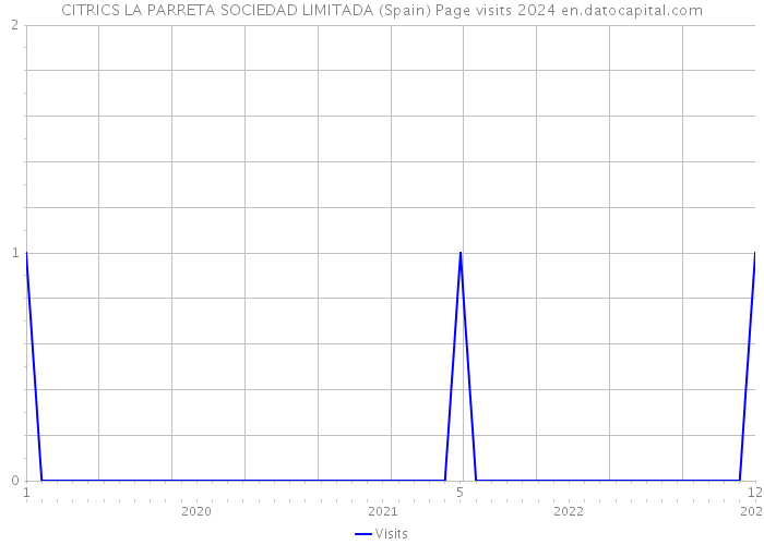 CITRICS LA PARRETA SOCIEDAD LIMITADA (Spain) Page visits 2024 