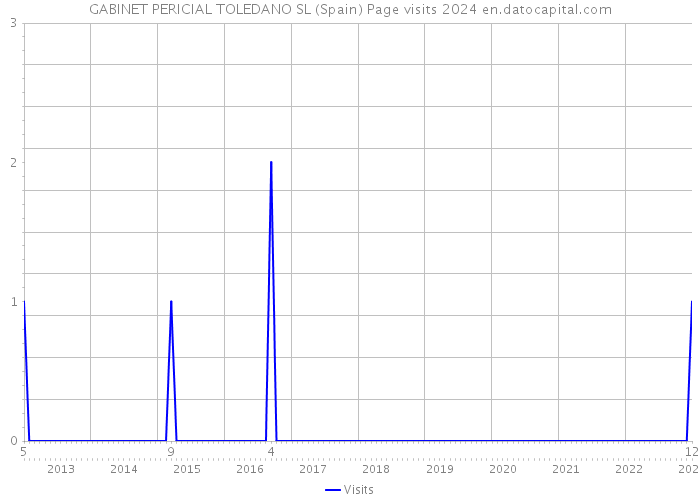 GABINET PERICIAL TOLEDANO SL (Spain) Page visits 2024 