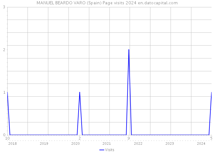 MANUEL BEARDO VARO (Spain) Page visits 2024 