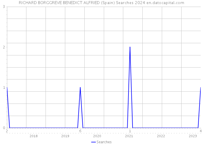 RICHARD BORGGREVE BENEDICT ALFRIED (Spain) Searches 2024 