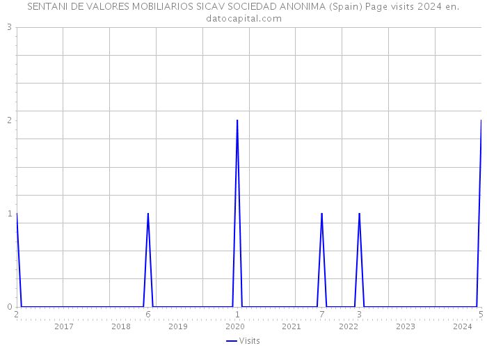 SENTANI DE VALORES MOBILIARIOS SICAV SOCIEDAD ANONIMA (Spain) Page visits 2024 