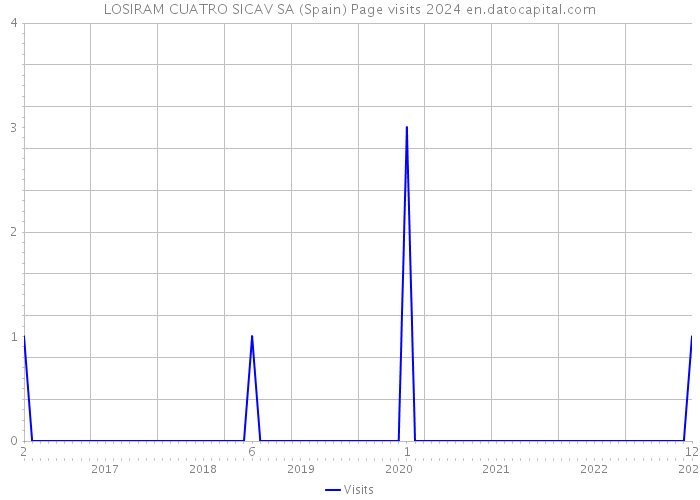 LOSIRAM CUATRO SICAV SA (Spain) Page visits 2024 