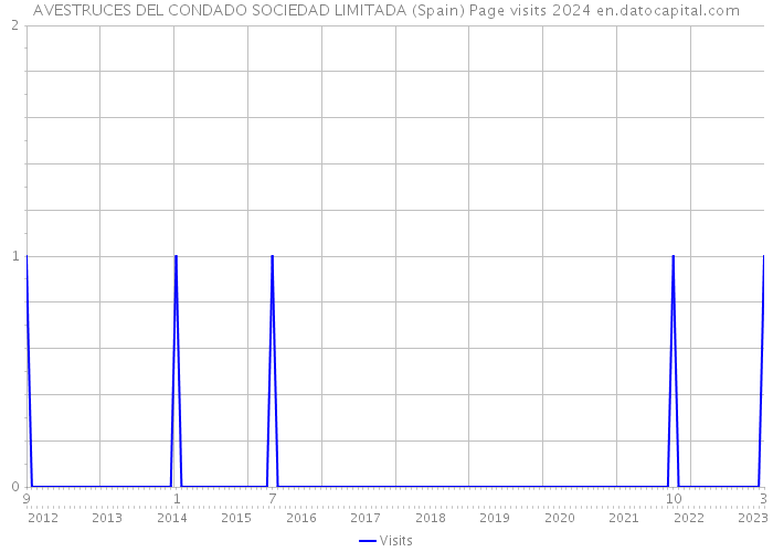 AVESTRUCES DEL CONDADO SOCIEDAD LIMITADA (Spain) Page visits 2024 