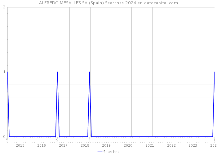 ALFREDO MESALLES SA (Spain) Searches 2024 