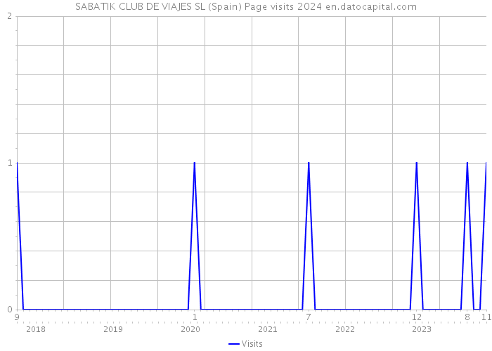 SABATIK CLUB DE VIAJES SL (Spain) Page visits 2024 