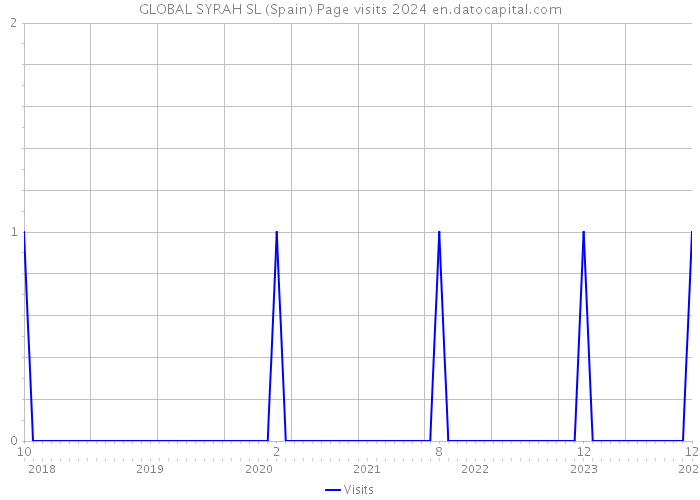 GLOBAL SYRAH SL (Spain) Page visits 2024 