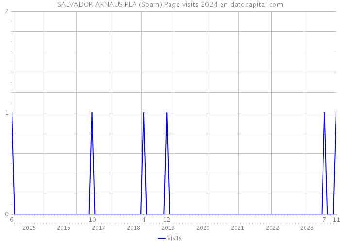 SALVADOR ARNAUS PLA (Spain) Page visits 2024 