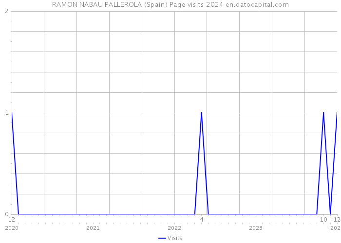 RAMON NABAU PALLEROLA (Spain) Page visits 2024 