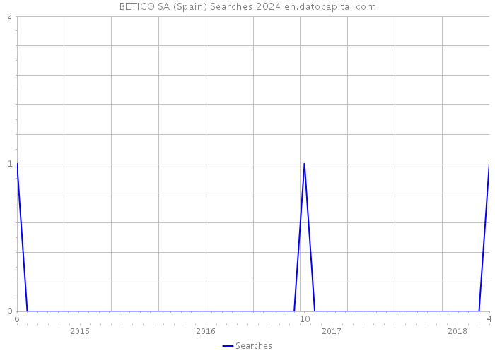 BETICO SA (Spain) Searches 2024 